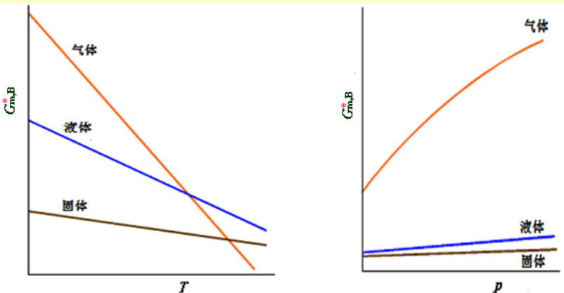 Gm,B与T、p 关系