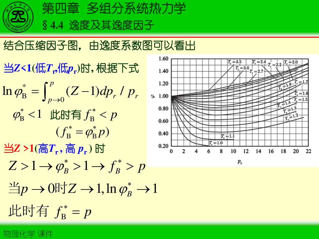 图4-3 逸度系数随状态变化示意