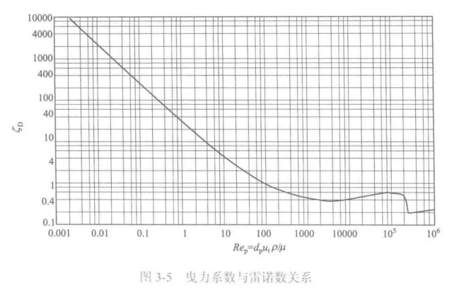 曳力系数与雷诺数关系
