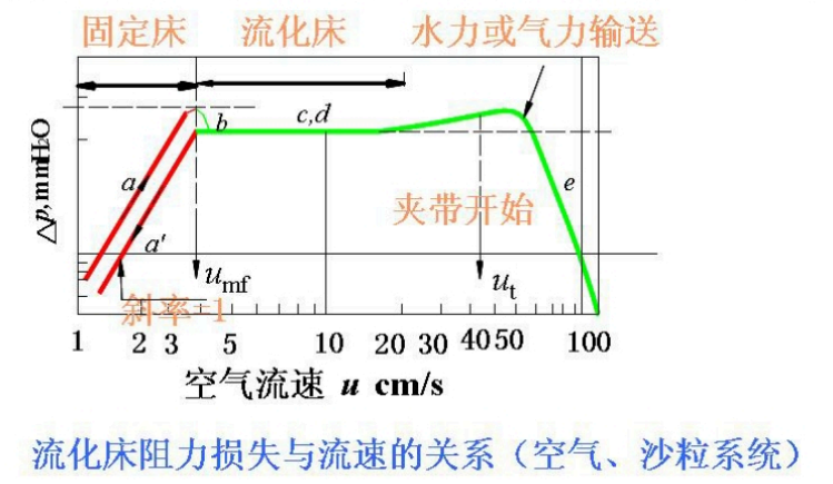 流化床压降-流速关系
