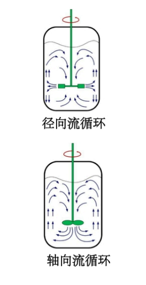 径向流与轴向流示意图